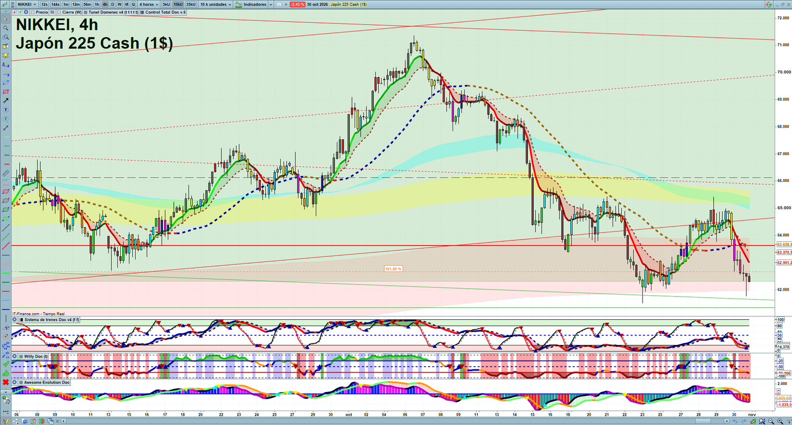 Nikkei H4 technical analysis chart showing short-term market structure and intraday price action